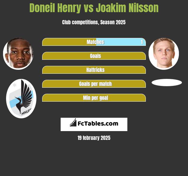 Doneil Henry vs Joakim Nilsson h2h player stats