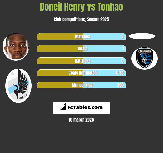 Doneil Henry vs Tonhao h2h player stats