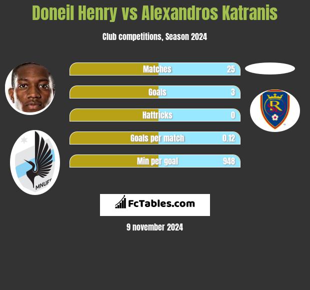 Doneil Henry vs Alexandros Katranis h2h player stats