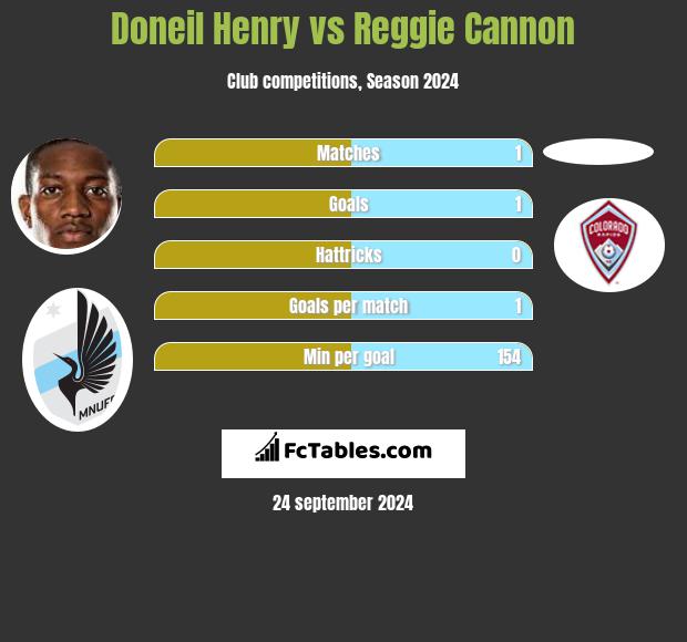 Doneil Henry vs Reggie Cannon h2h player stats