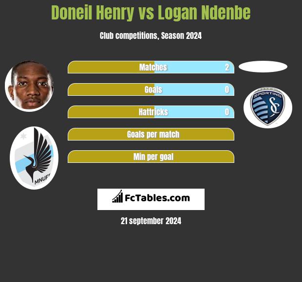 Doneil Henry vs Logan Ndenbe h2h player stats