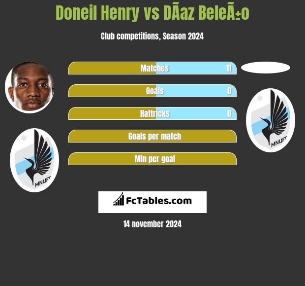 Doneil Henry vs DÃ­az BeleÃ±o h2h player stats