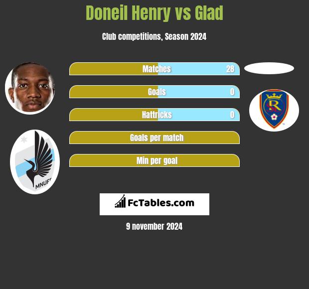 Doneil Henry vs Glad h2h player stats