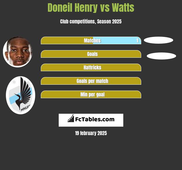 Doneil Henry vs Watts h2h player stats