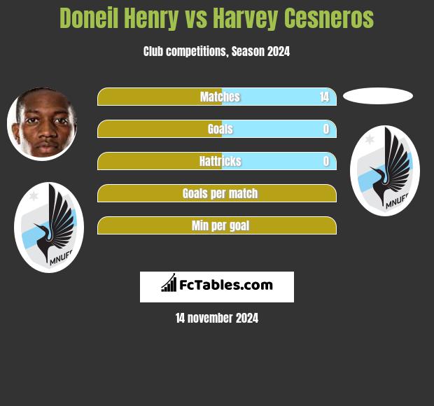 Doneil Henry vs Harvey Cesneros h2h player stats