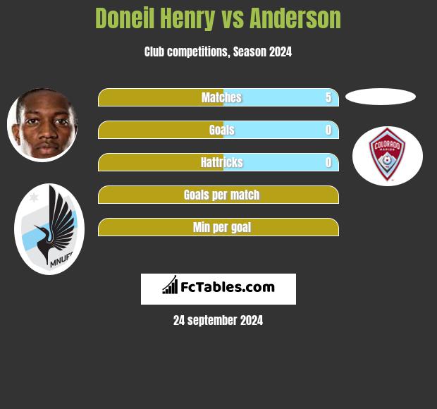 Doneil Henry vs Anderson h2h player stats