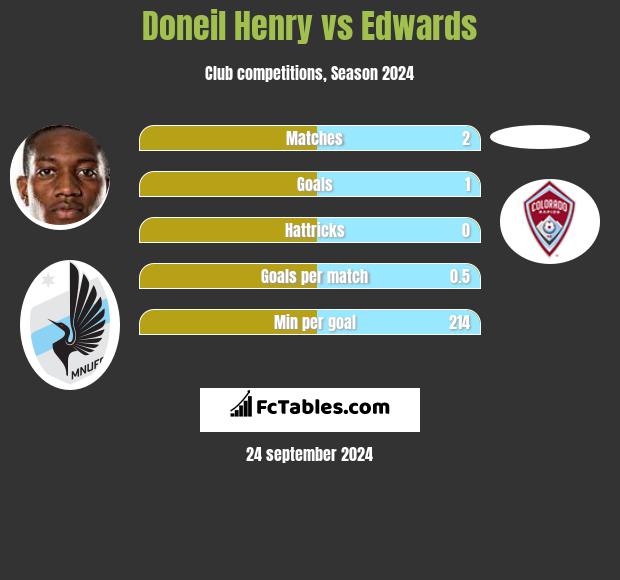 Doneil Henry vs Edwards h2h player stats