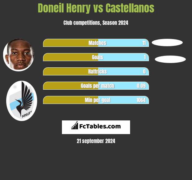 Doneil Henry vs Castellanos h2h player stats