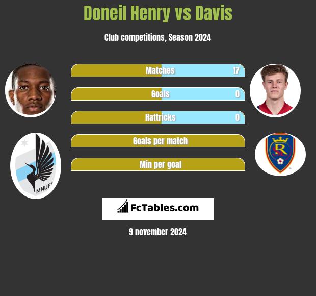 Doneil Henry vs Davis h2h player stats