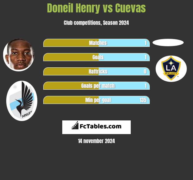 Doneil Henry vs Cuevas h2h player stats