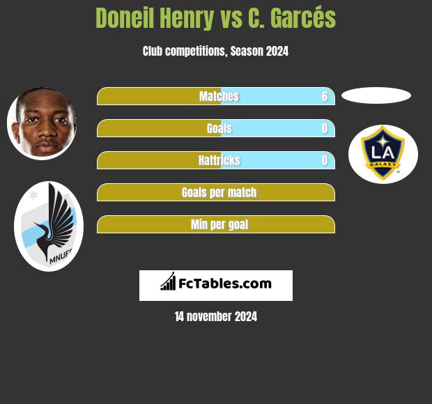 Doneil Henry vs C. Garcés h2h player stats