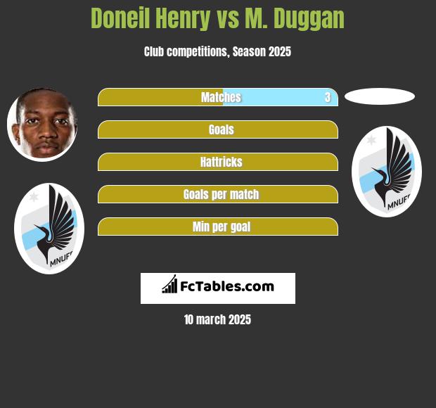 Doneil Henry vs M. Duggan h2h player stats