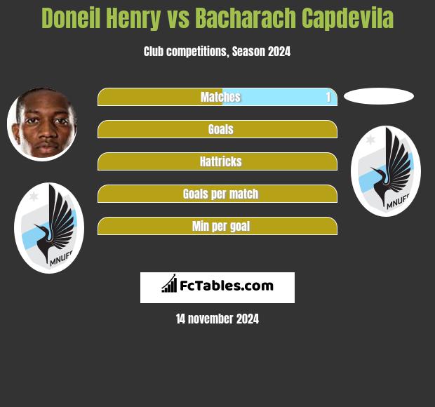 Doneil Henry vs Bacharach Capdevila h2h player stats