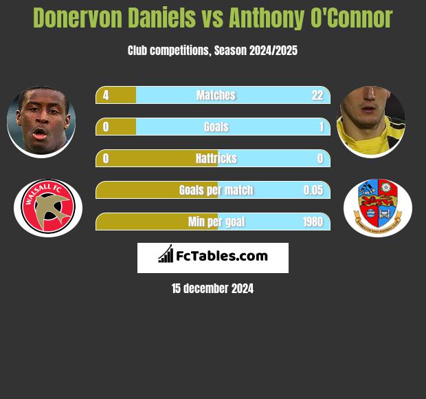 Donervon Daniels vs Anthony O'Connor h2h player stats