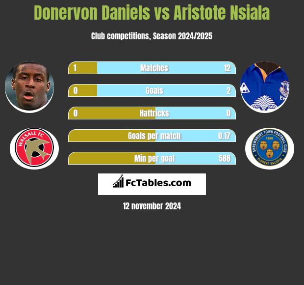 Donervon Daniels vs Aristote Nsiala h2h player stats