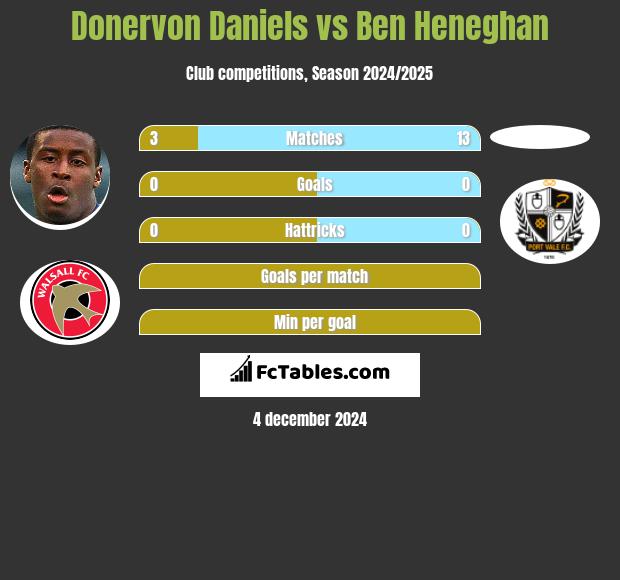 Donervon Daniels vs Ben Heneghan h2h player stats