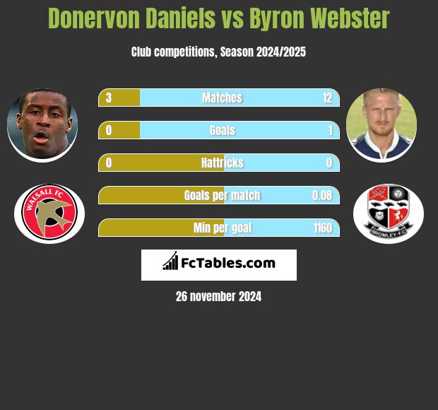 Donervon Daniels vs Byron Webster h2h player stats