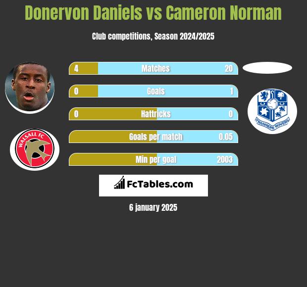 Donervon Daniels vs Cameron Norman h2h player stats