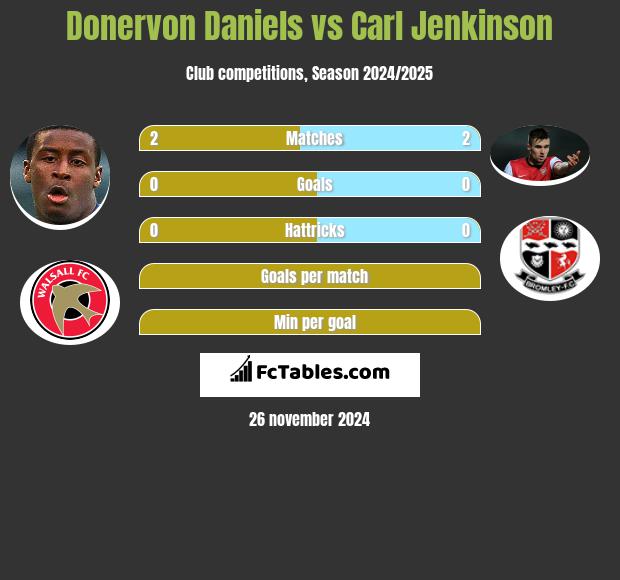 Donervon Daniels vs Carl Jenkinson h2h player stats