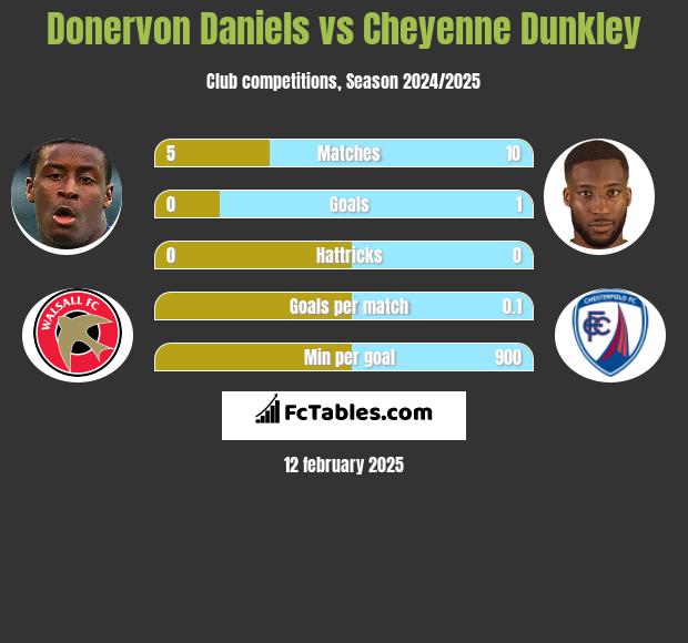 Donervon Daniels vs Cheyenne Dunkley h2h player stats