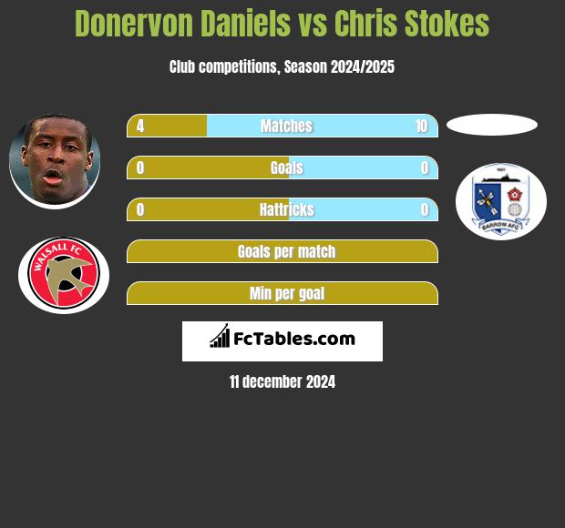 Donervon Daniels vs Chris Stokes h2h player stats