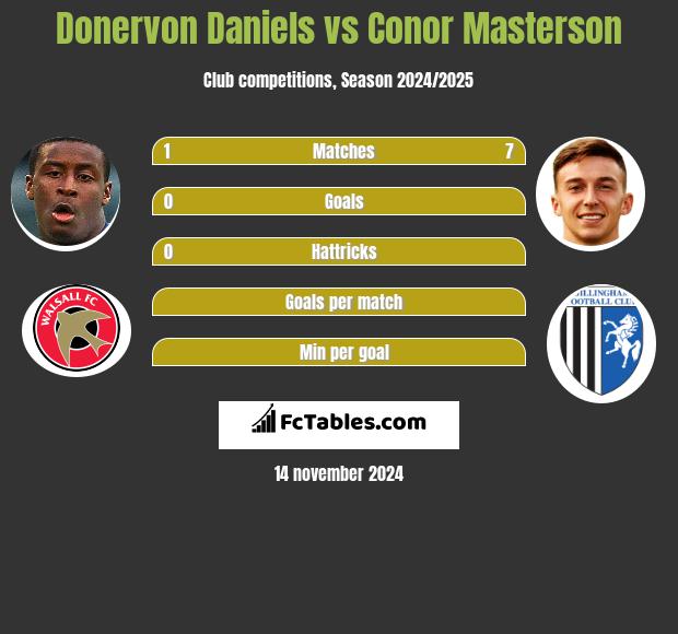 Donervon Daniels vs Conor Masterson h2h player stats