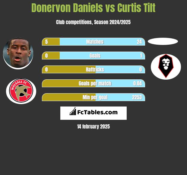 Donervon Daniels vs Curtis Tilt h2h player stats