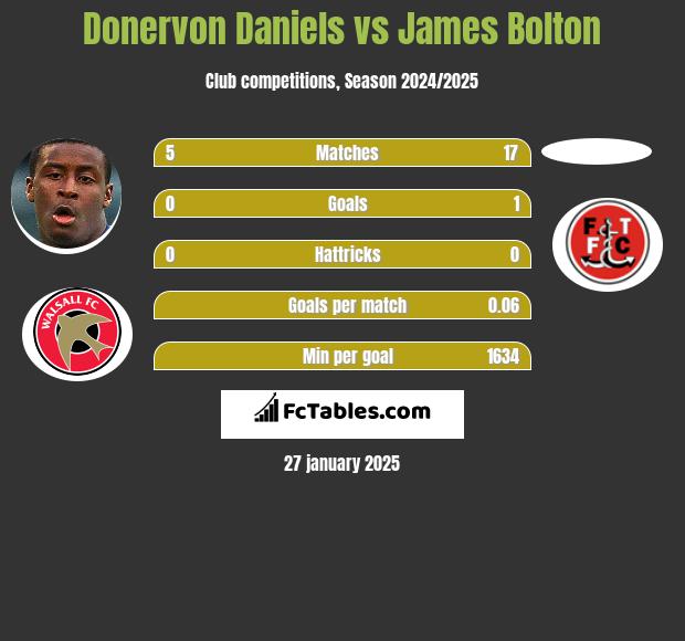 Donervon Daniels vs James Bolton h2h player stats