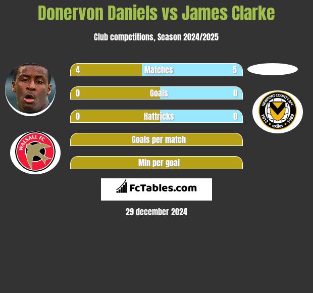 Donervon Daniels vs James Clarke h2h player stats