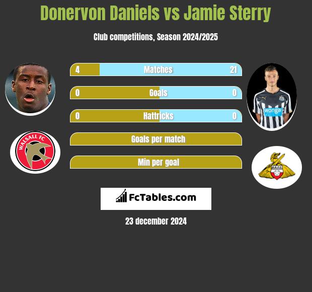 Donervon Daniels vs Jamie Sterry h2h player stats