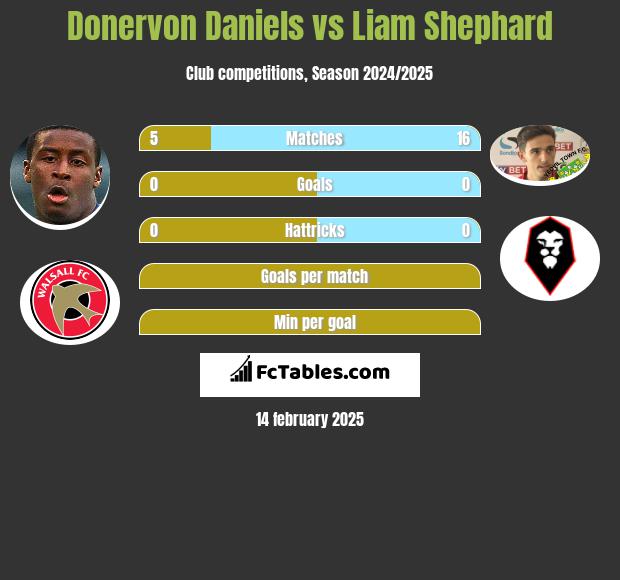 Donervon Daniels vs Liam Shephard h2h player stats