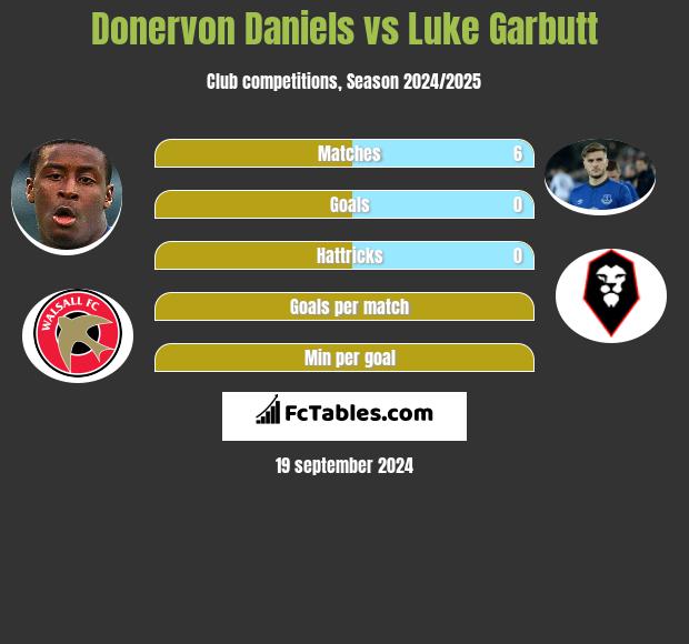 Donervon Daniels vs Luke Garbutt h2h player stats