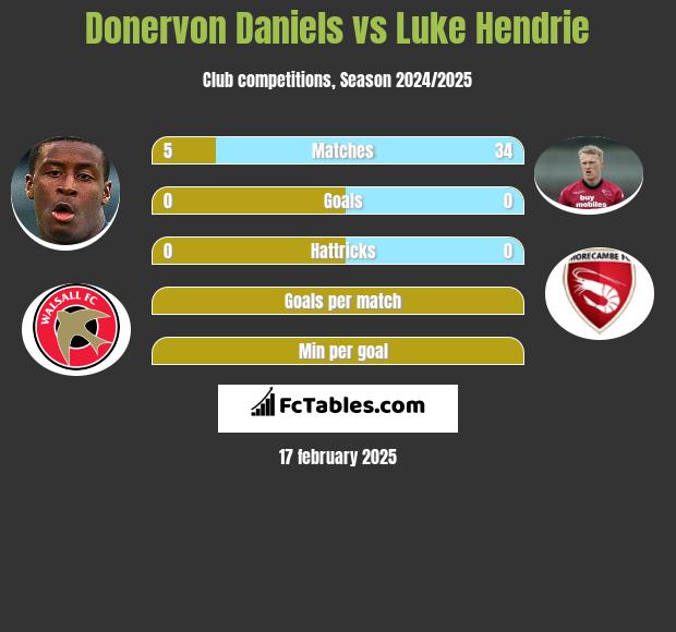 Donervon Daniels vs Luke Hendrie h2h player stats