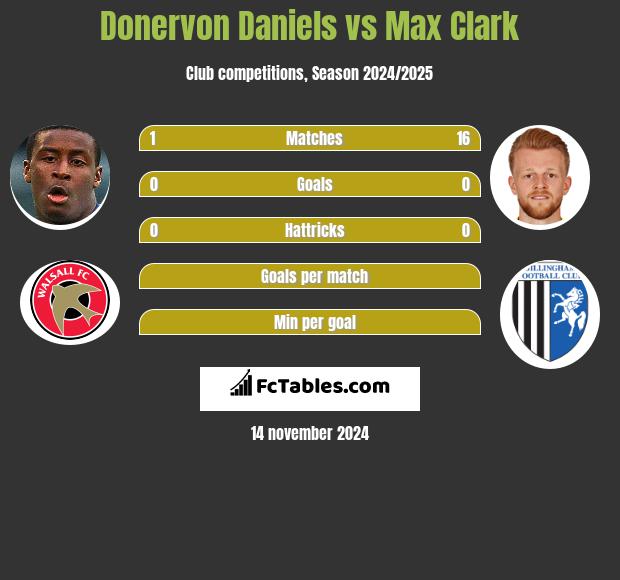 Donervon Daniels vs Max Clark h2h player stats