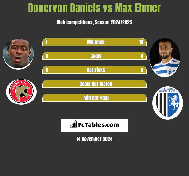 Donervon Daniels vs Max Ehmer h2h player stats