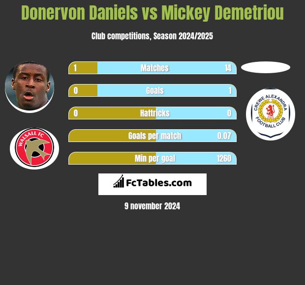 Donervon Daniels vs Mickey Demetriou h2h player stats