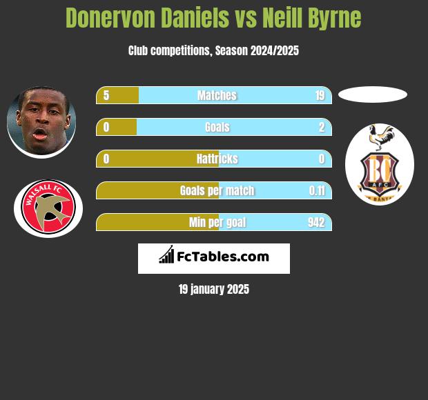 Donervon Daniels vs Neill Byrne h2h player stats