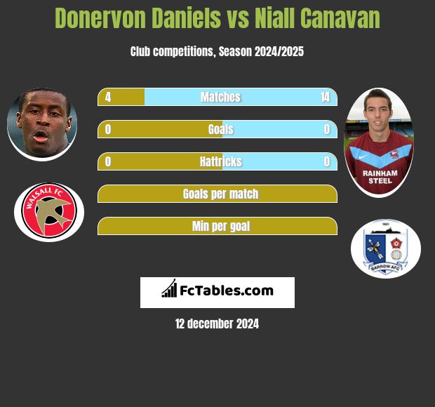 Donervon Daniels vs Niall Canavan h2h player stats