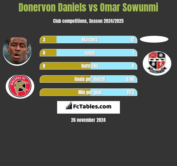 Donervon Daniels vs Omar Sowunmi h2h player stats