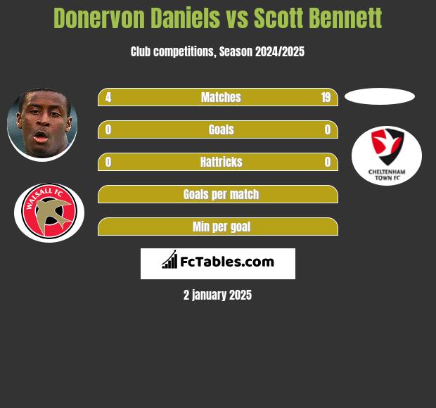 Donervon Daniels vs Scott Bennett h2h player stats