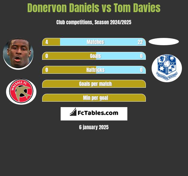 Donervon Daniels vs Tom Davies h2h player stats