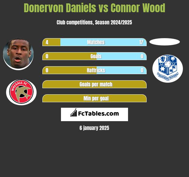 Donervon Daniels vs Connor Wood h2h player stats