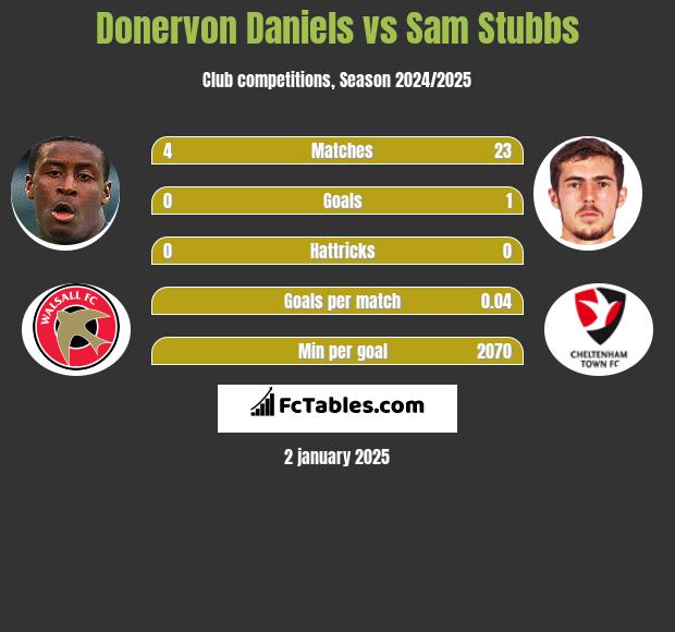 Donervon Daniels vs Sam Stubbs h2h player stats