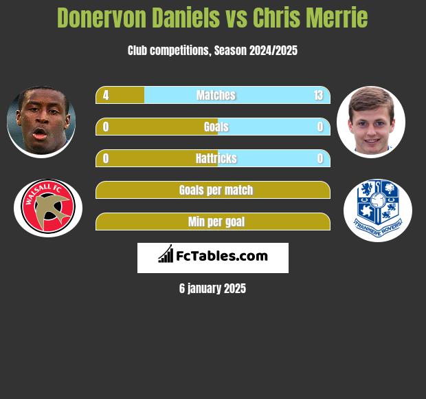 Donervon Daniels vs Chris Merrie h2h player stats