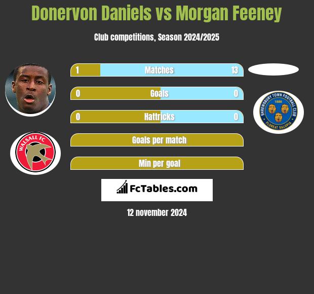 Donervon Daniels vs Morgan Feeney h2h player stats