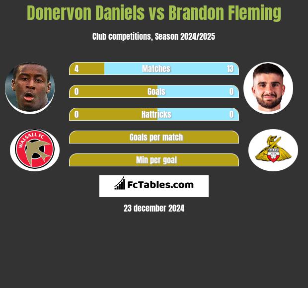 Donervon Daniels vs Brandon Fleming h2h player stats