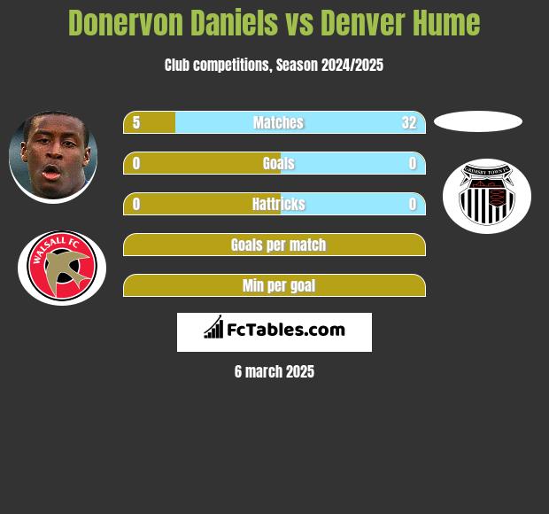 Donervon Daniels vs Denver Hume h2h player stats