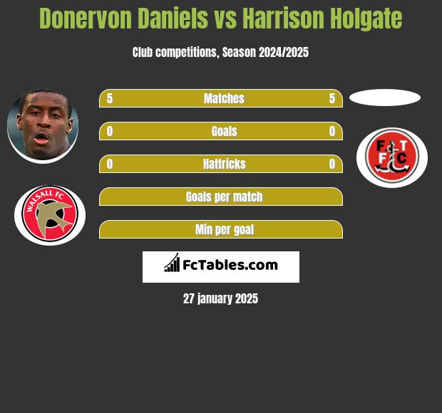 Donervon Daniels vs Harrison Holgate h2h player stats