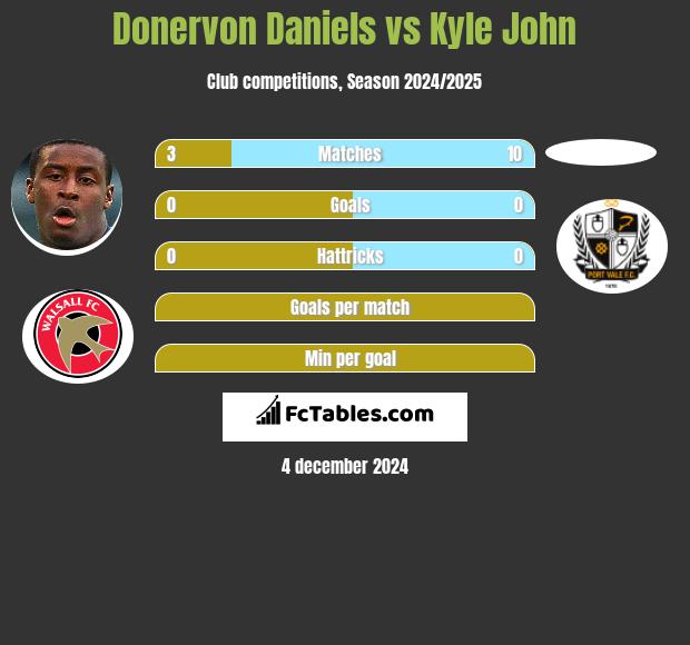 Donervon Daniels vs Kyle John h2h player stats