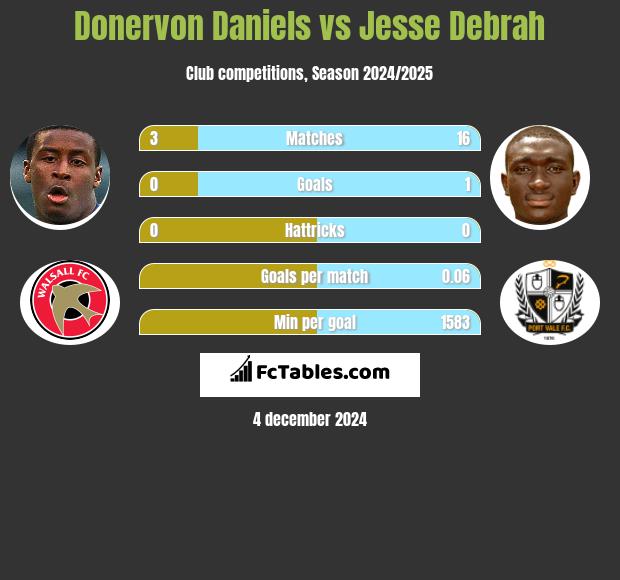 Donervon Daniels vs Jesse Debrah h2h player stats